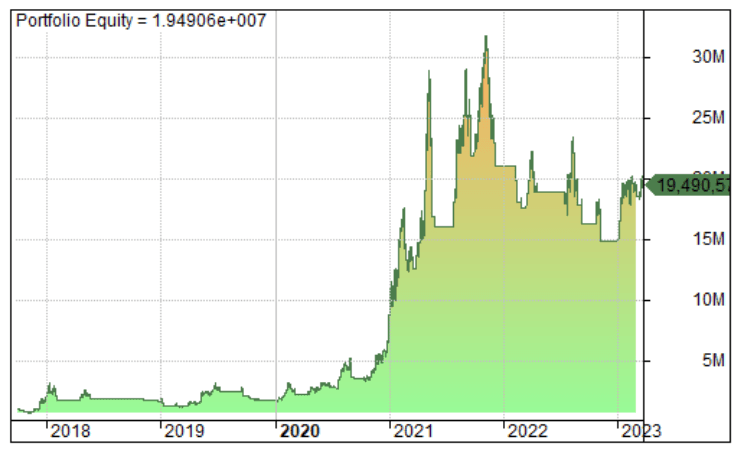 ETH Moving Average Strategy