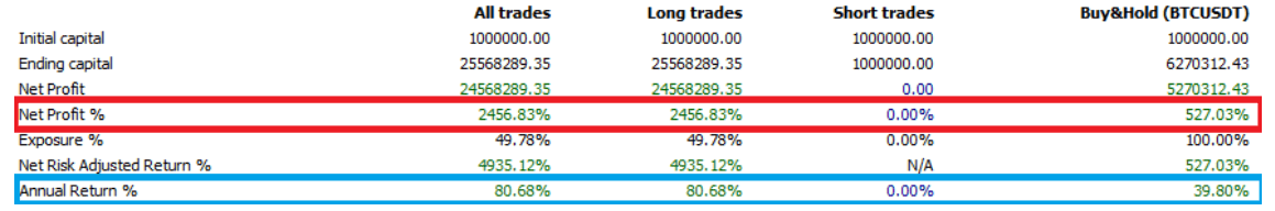 MA50 Strategy Results on BTC