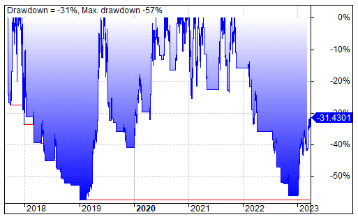 Bitcoin Drawdown
