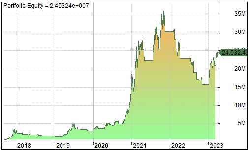 Bitcoin Strategy Performance