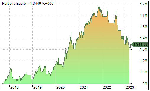 S&P 500 Strategy Performance