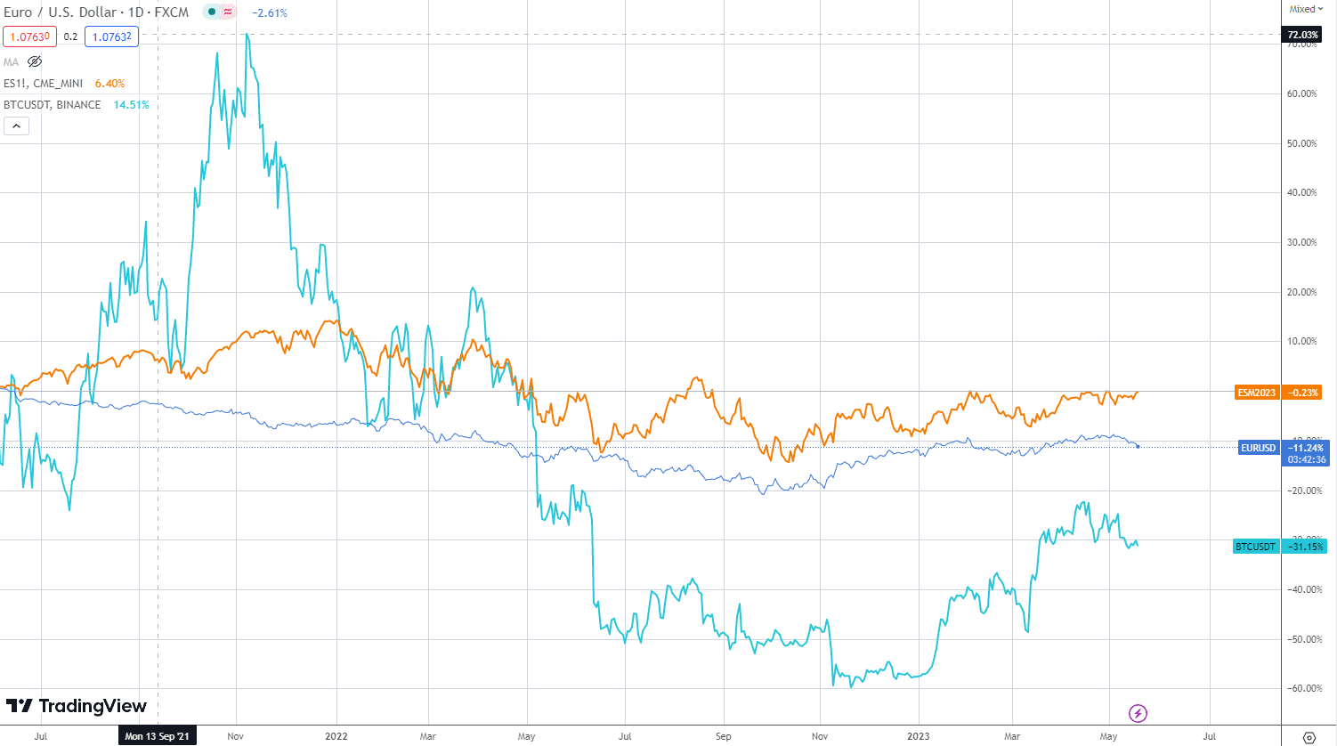 Volatility Comparison - EURUSD, SP500, BTCUSD