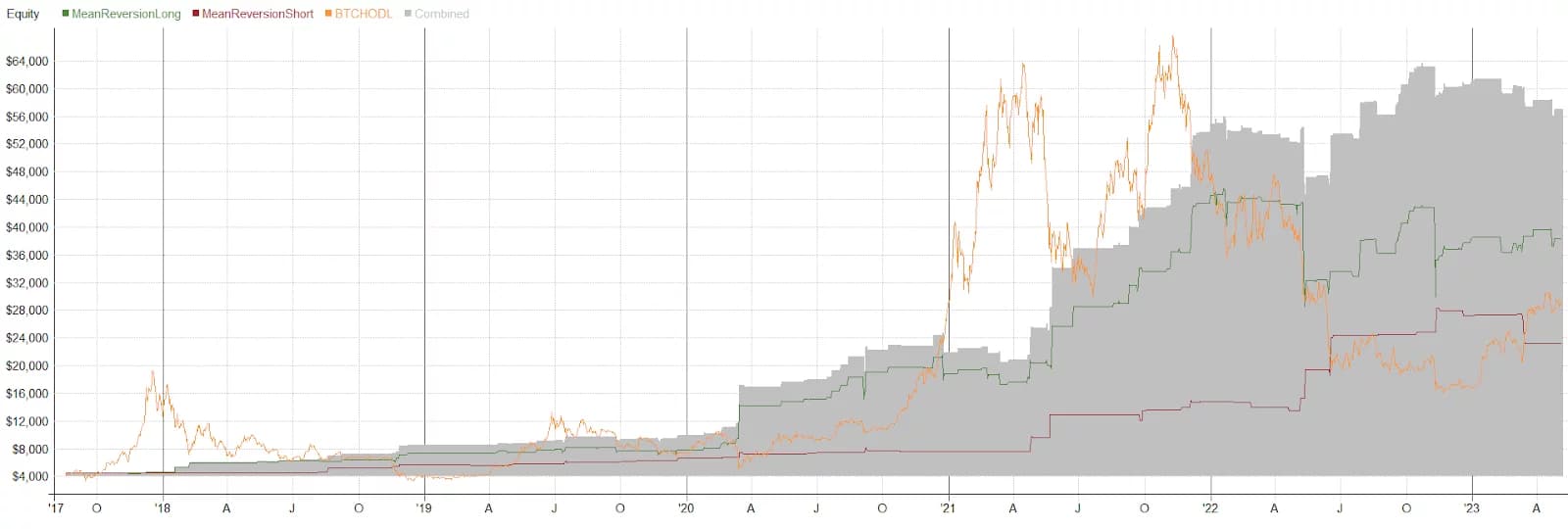 Mean Reversion on Binance Universe