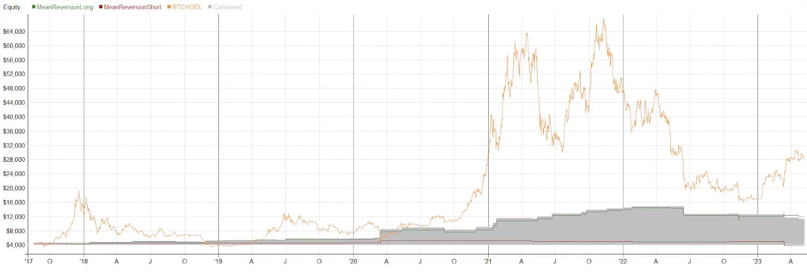 Mean Reversion on BTC Only