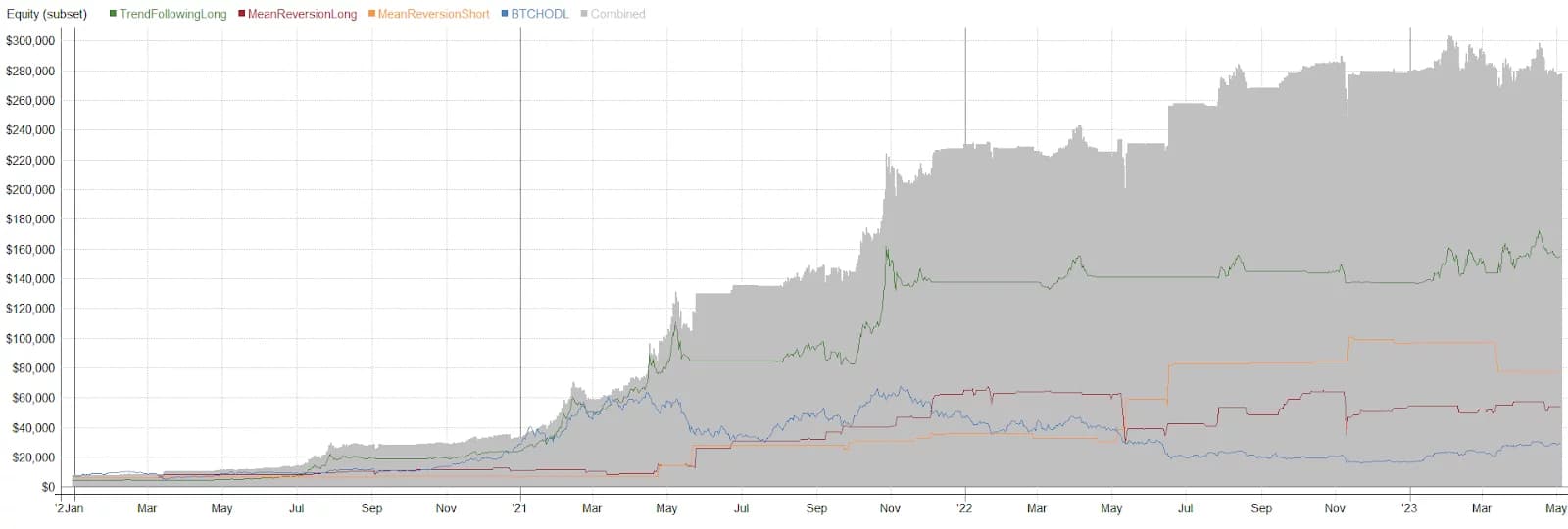Mean Reversion Portfolio with Trend Strategy