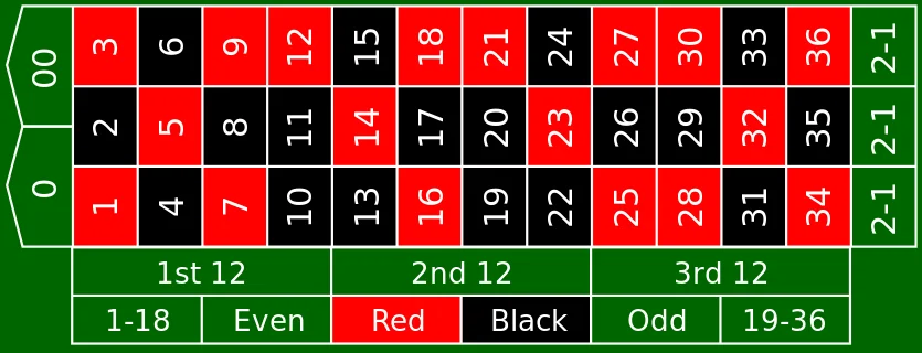 Risk of Ruin - Roulette