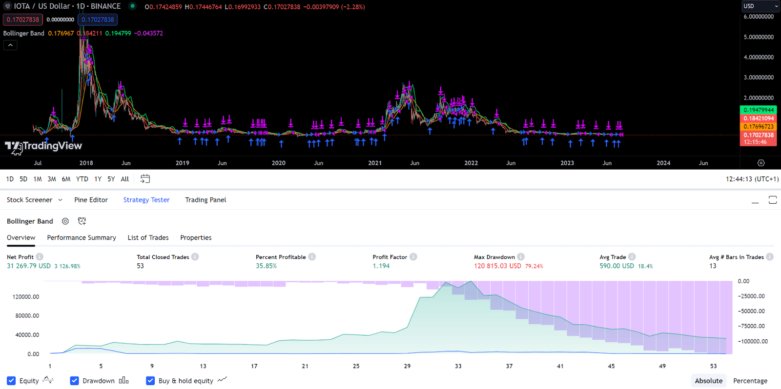 Bollinger Band IOTA Example