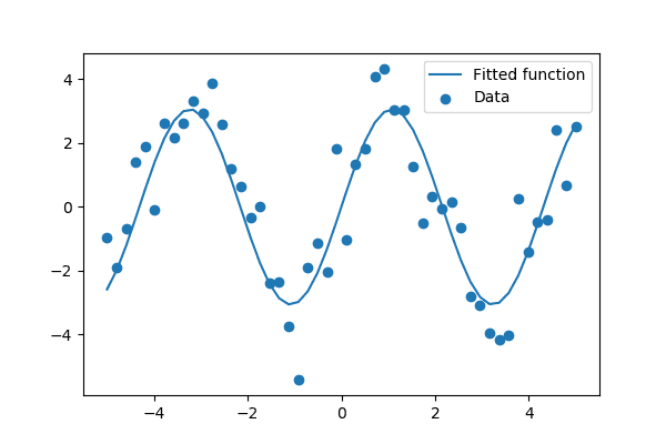 Curve Fitting Example
