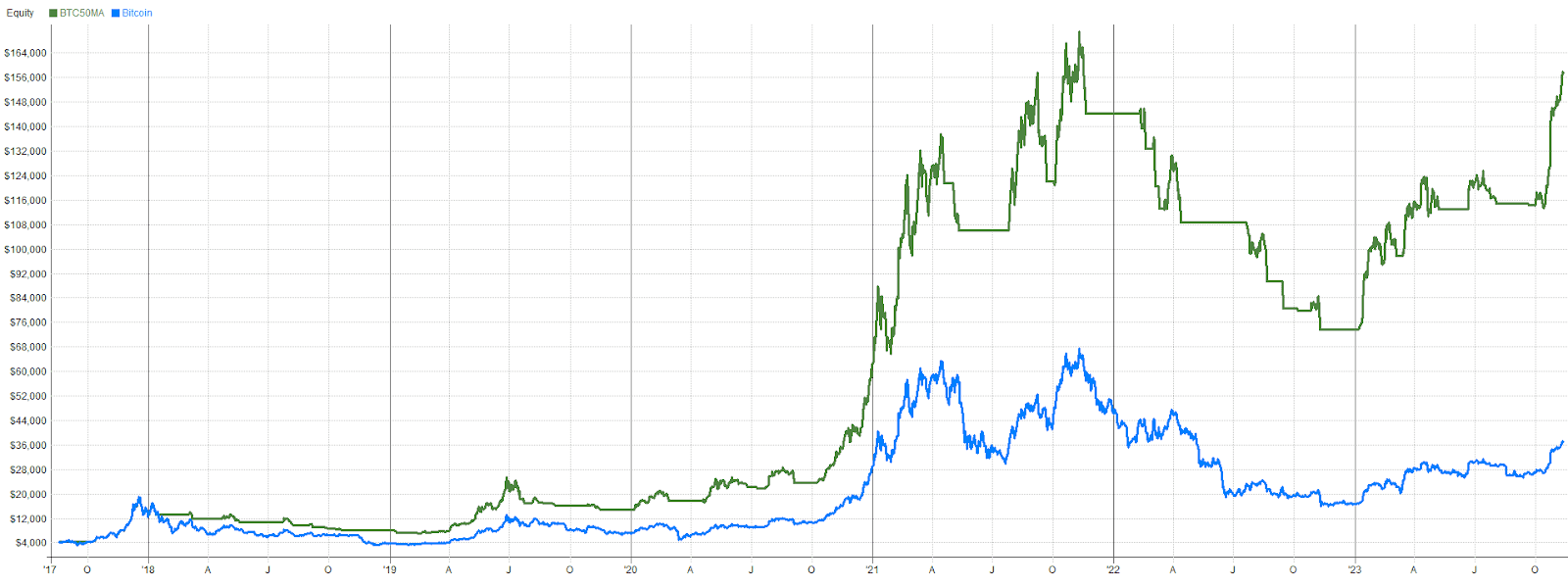 Bitcoin vs MA50