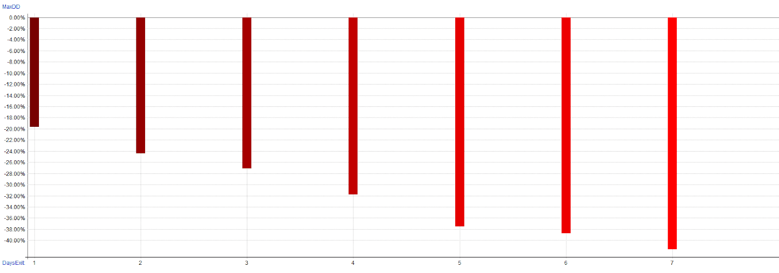 1 to 7 Days Exit Drawdown