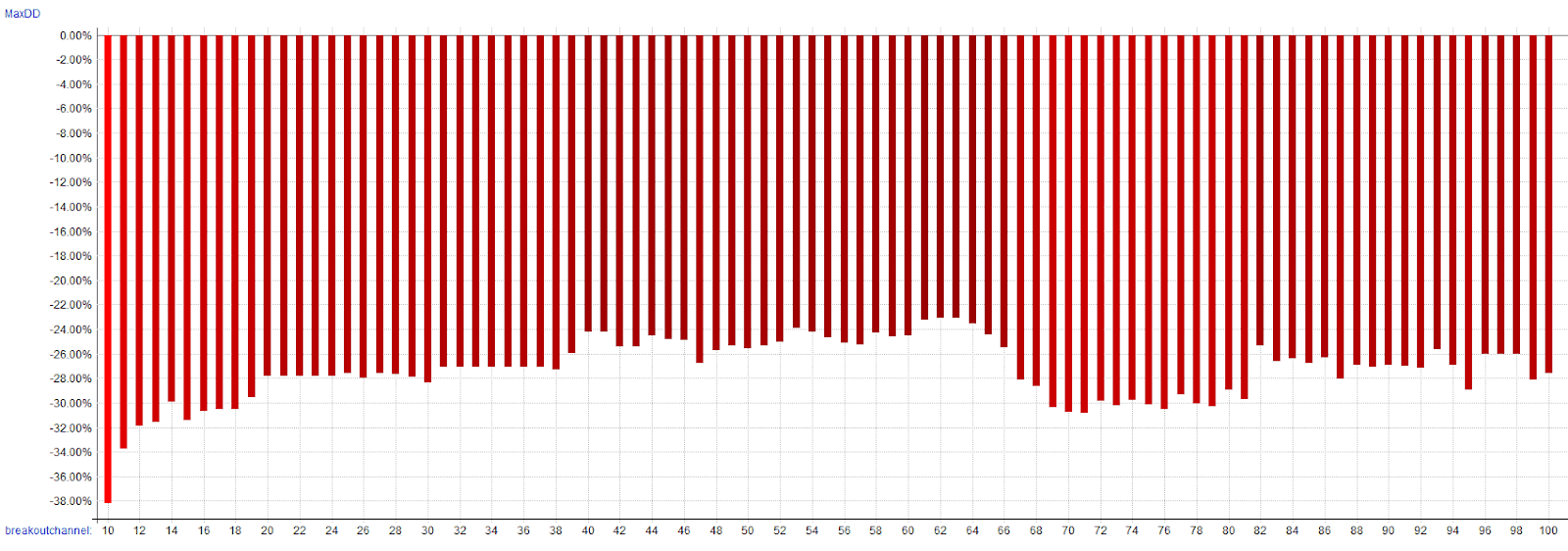 10 to 100 Days High Drawdown