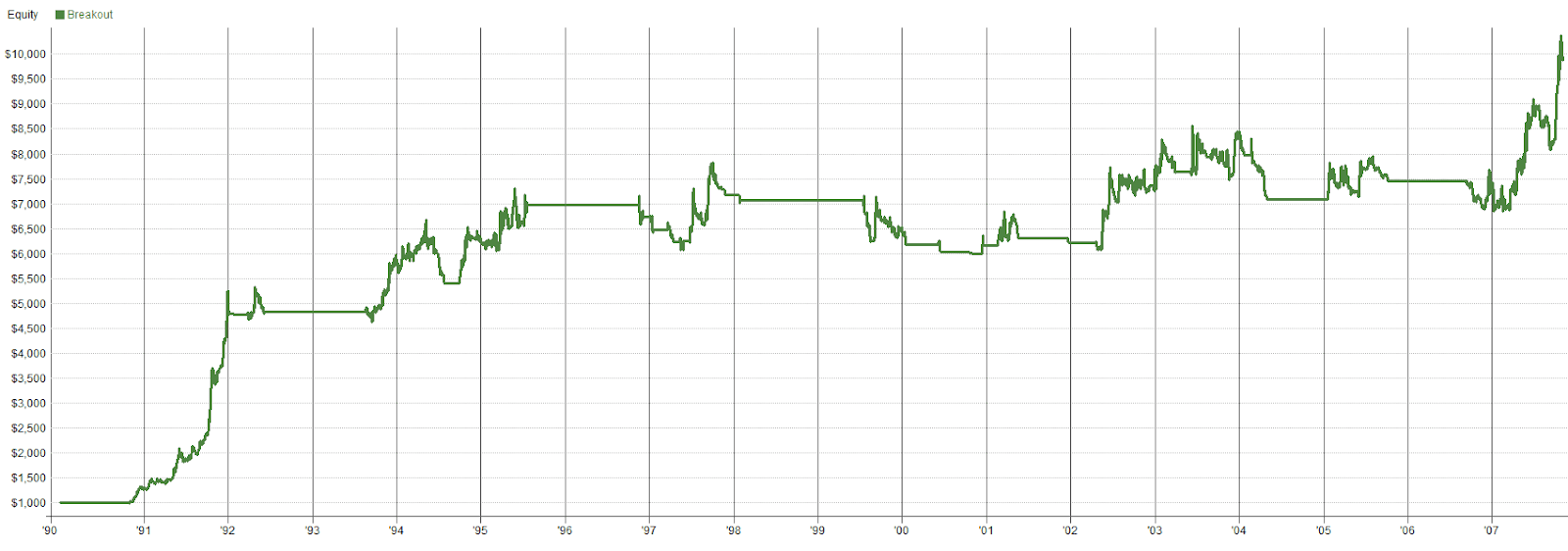 Breakout Strategy on 4H 6 Bar Exit