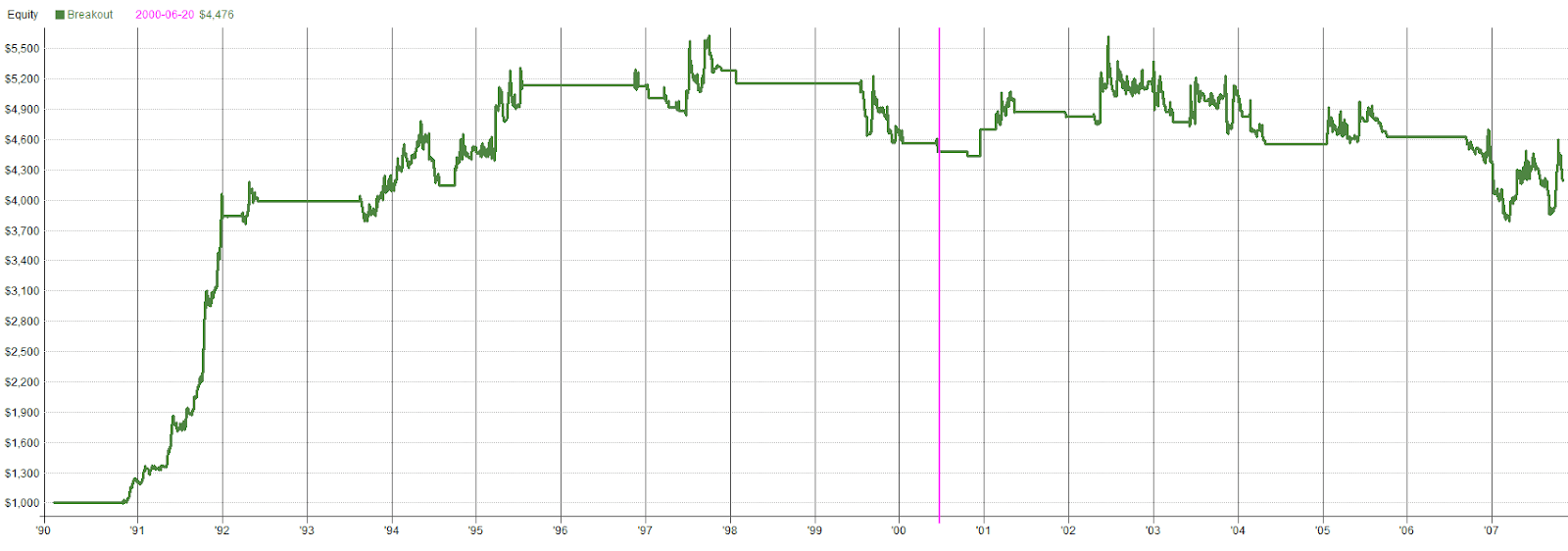 Breakout Strategy on 4H Timeframe
