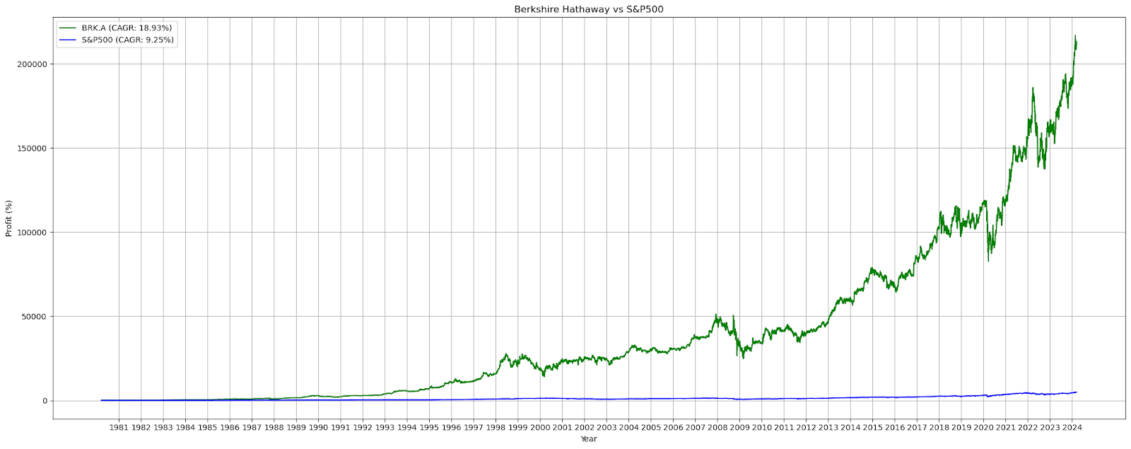 Buffett 1980-2024