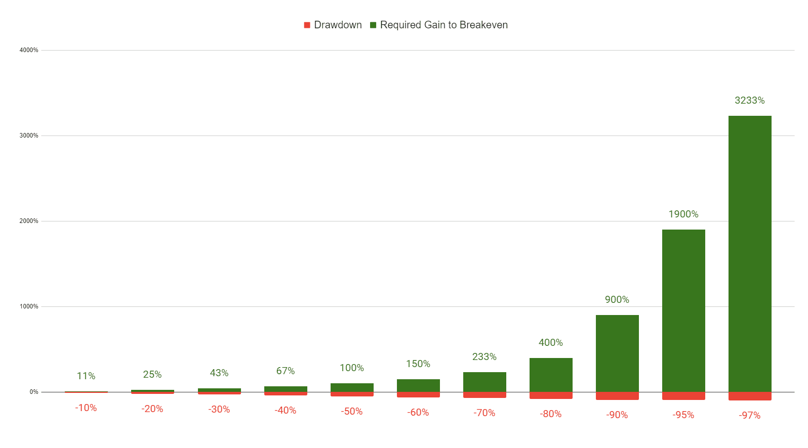 Drawdown VS Required Gain to Breakeven