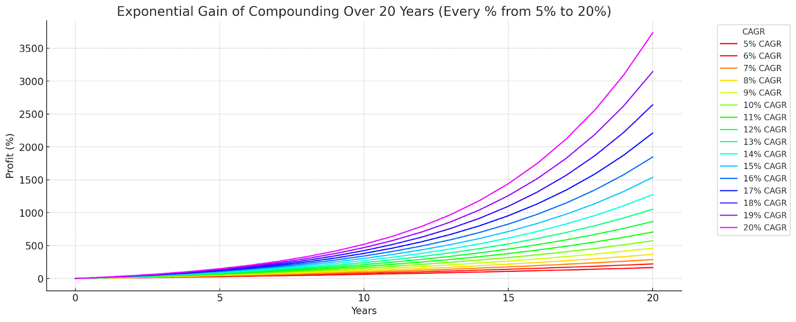 Exponential Gain CAGR