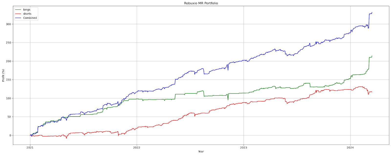 Robuxio MR Strategies