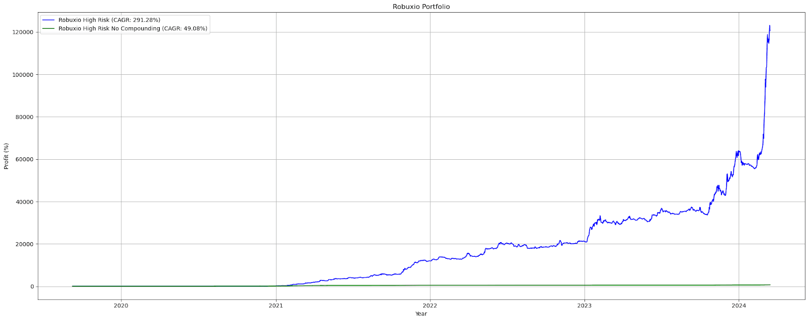 Robuxio High Risk Portfolio Compound VS Not Compounding