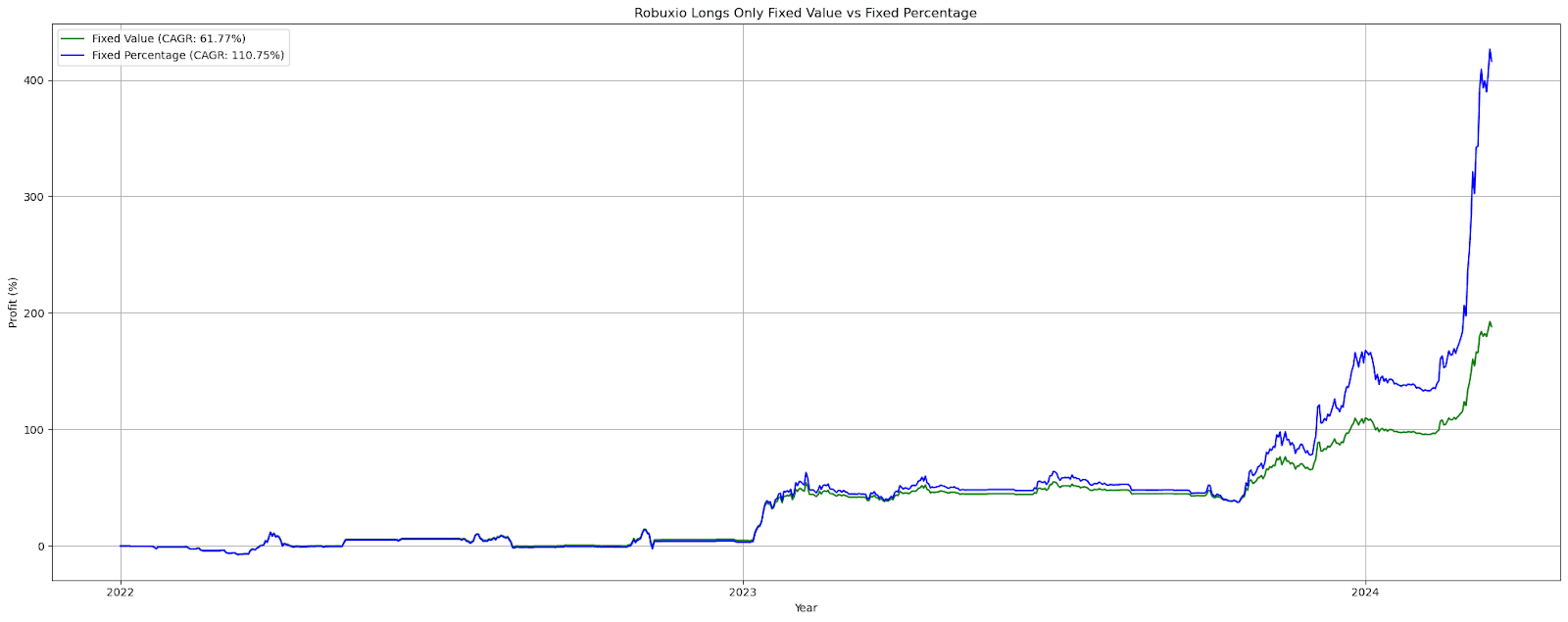 Robuxio Long Only Fixed Value VS Fixed Percentage