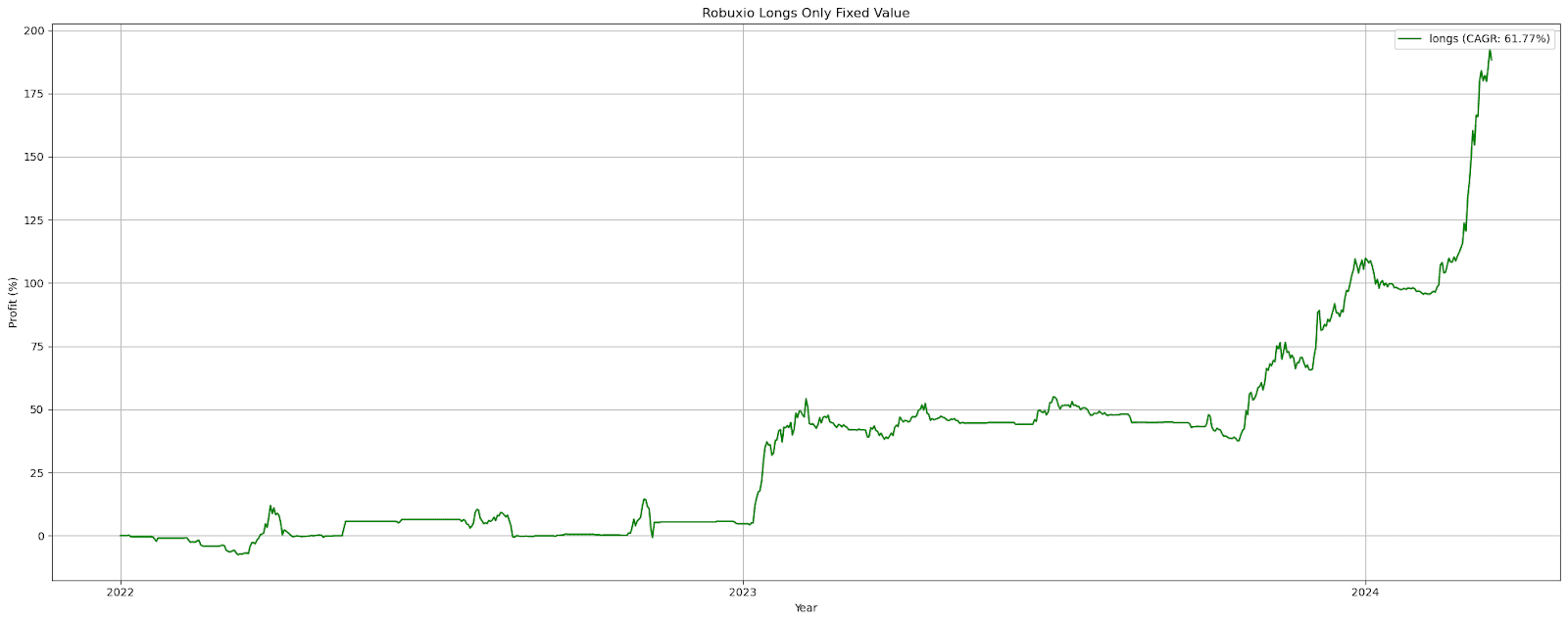 Robuxio Long Only Fixed Value