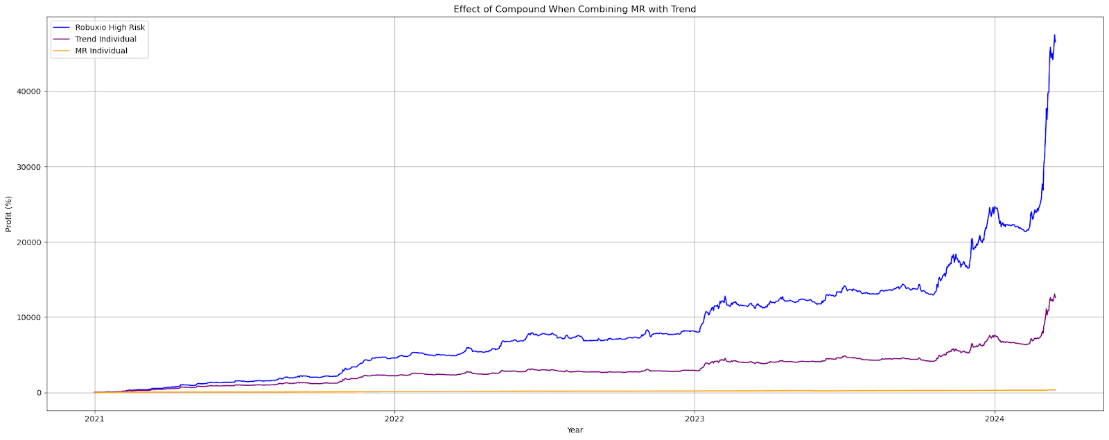 Robuxio Portfolio VS Individual Per Approach