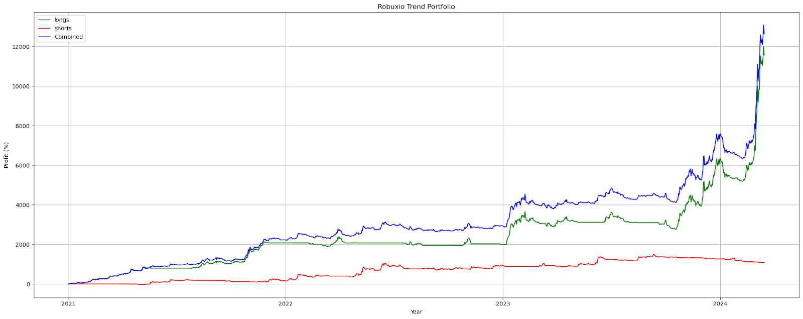 Robuxio Trend Portfolio