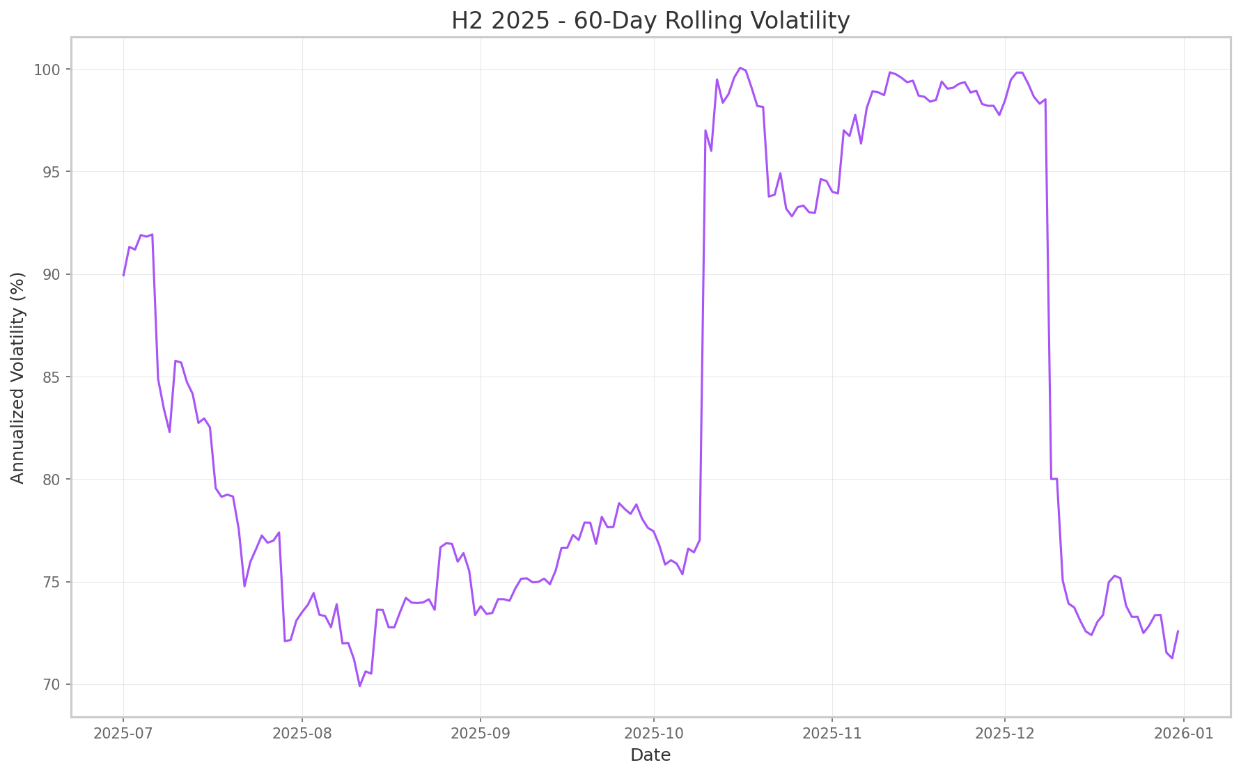 60-Day Rolling Volatility 2025 H1