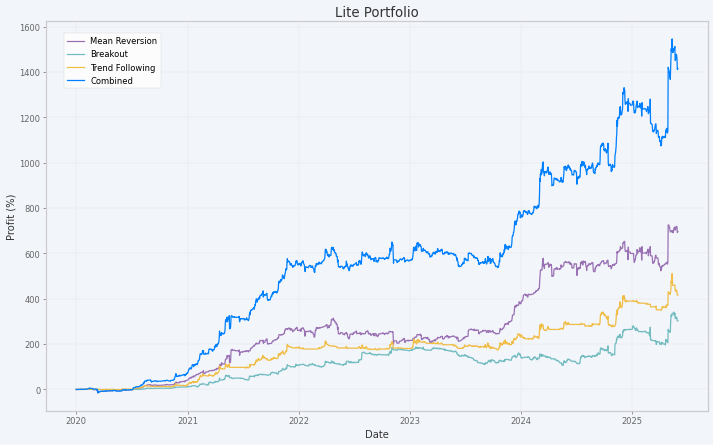Robuxio Lite Portfolio cumulative profit chart