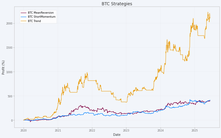 BTC Strategies performance chart