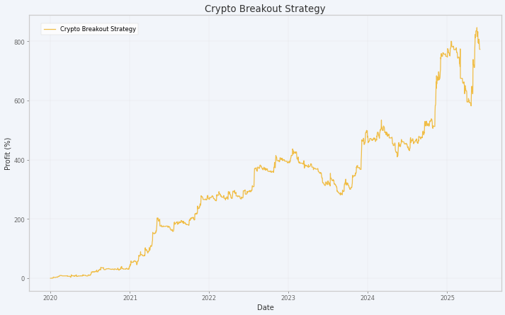 Crypto Breakout Strategy performance chart
