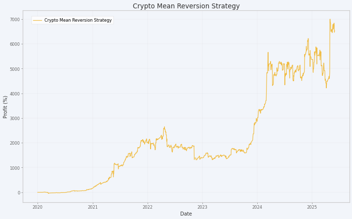 Crypto Mean Reversion Strategy performance chart