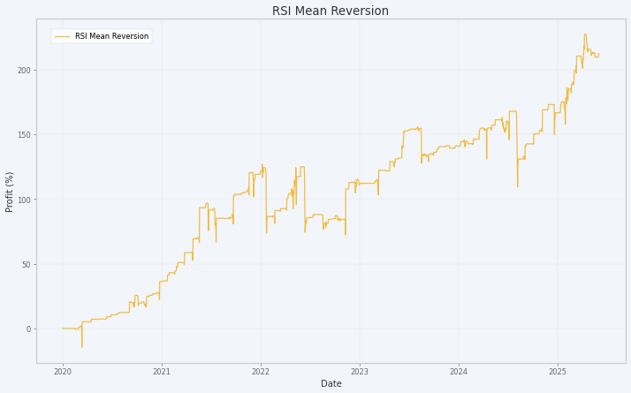 RSI Mean Reversion performance chart