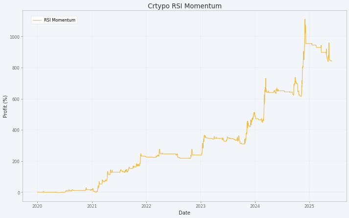 RSI Momentum performance chart