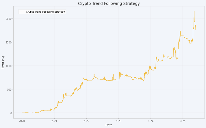 Crypto Trend Following Strategy performance chart
