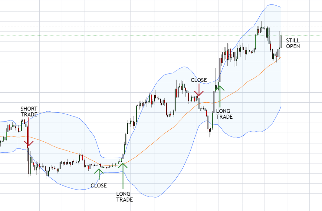 Bollinger Bands strategy