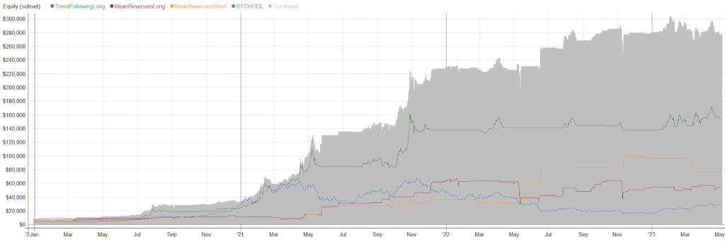 Mean Reversion portfolio with a trend strategy