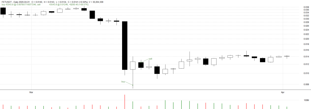 Mean Reversion Trade on FETUSDT