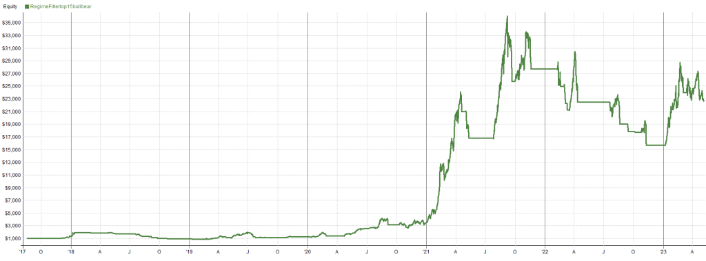 Top 15 if BTC > 50ma