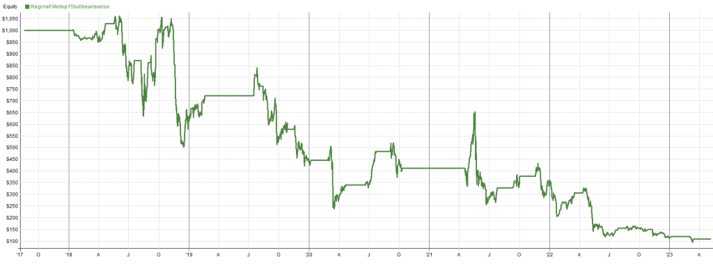 Top 15 if BTC < MA50