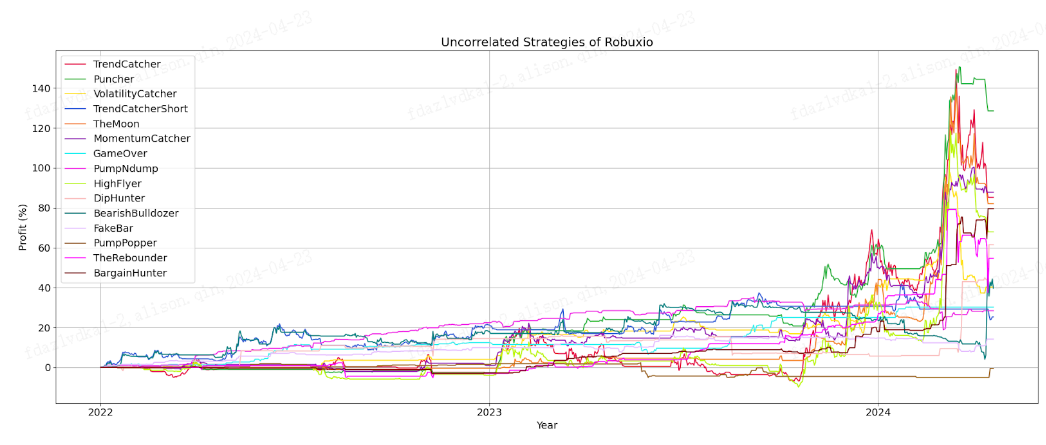 Chart of all the uncorrelated strategies of Robuxio