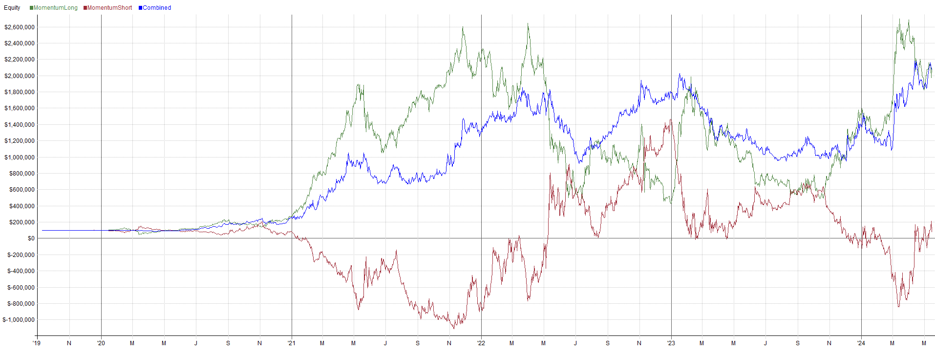 Middle-term momentum (7-days) Momentum Crypto