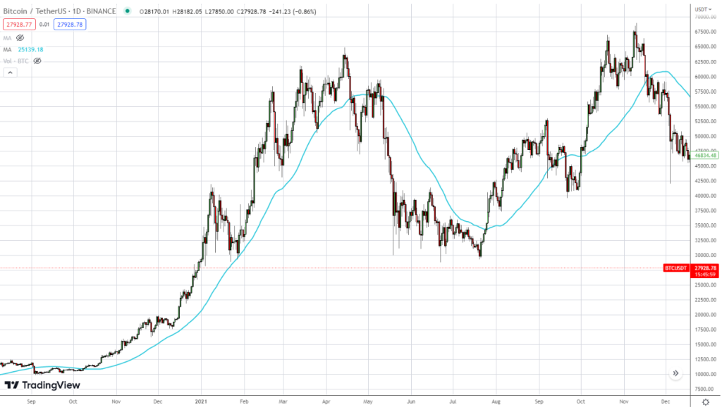 MA50 on BTC