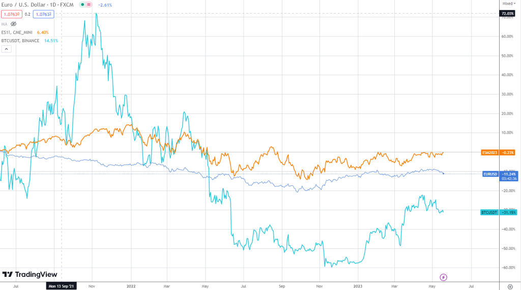 compare volatility - EURUSD, SP500, BTCUSD