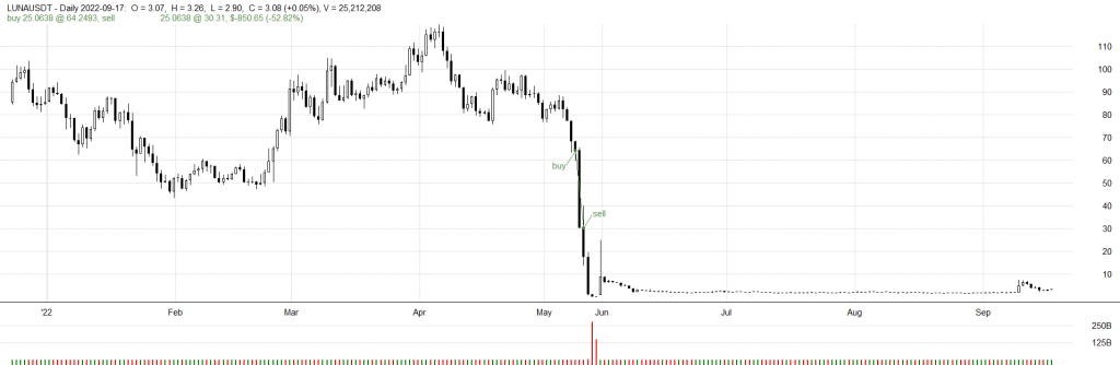 Mean Reversion trade on LUNAUSDT