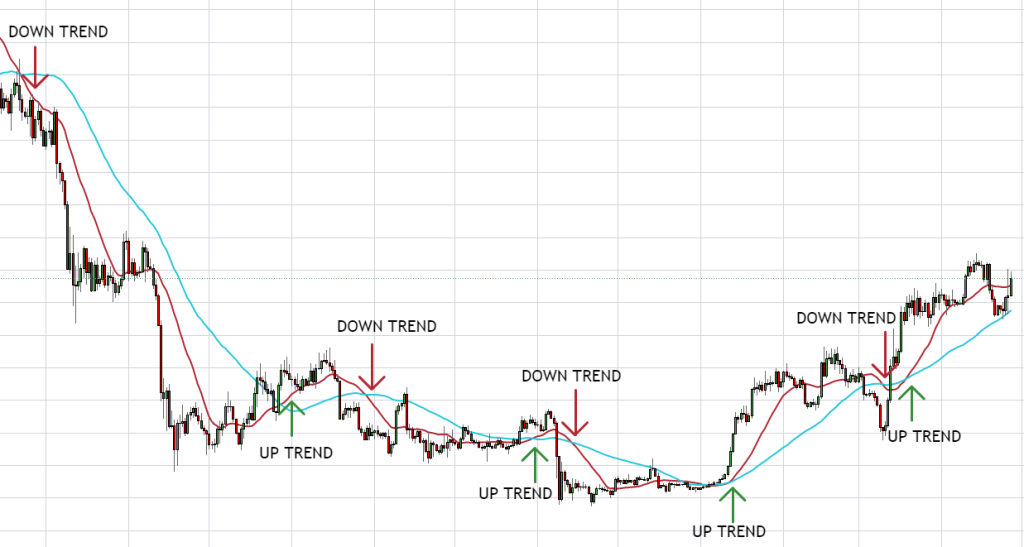 Dual Moving Average strategy