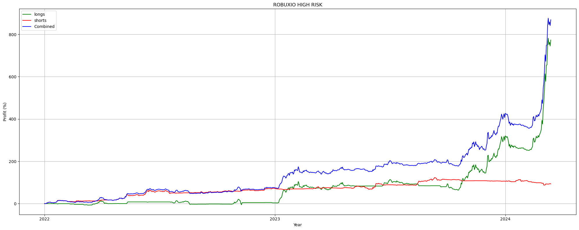 Robuxio High RIsk from 2022